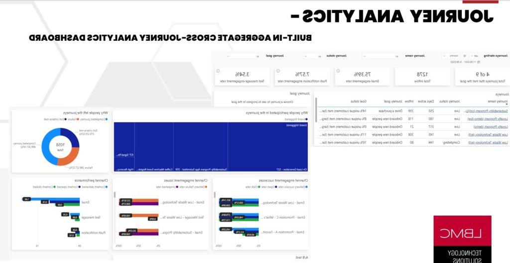 Analyzing customer engagement and performance metrics across various communication channels to understand journey participation and exit reasons, along with detailed statistics from CRM software.