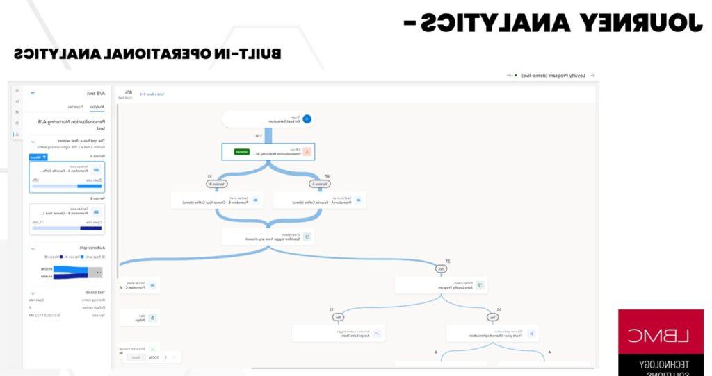 Visualizing the structure and decision points of loyalty program members through an interconnected flowchart, highlighting the number of participants at each stage and their engagement with A/B tests within a specific journey.