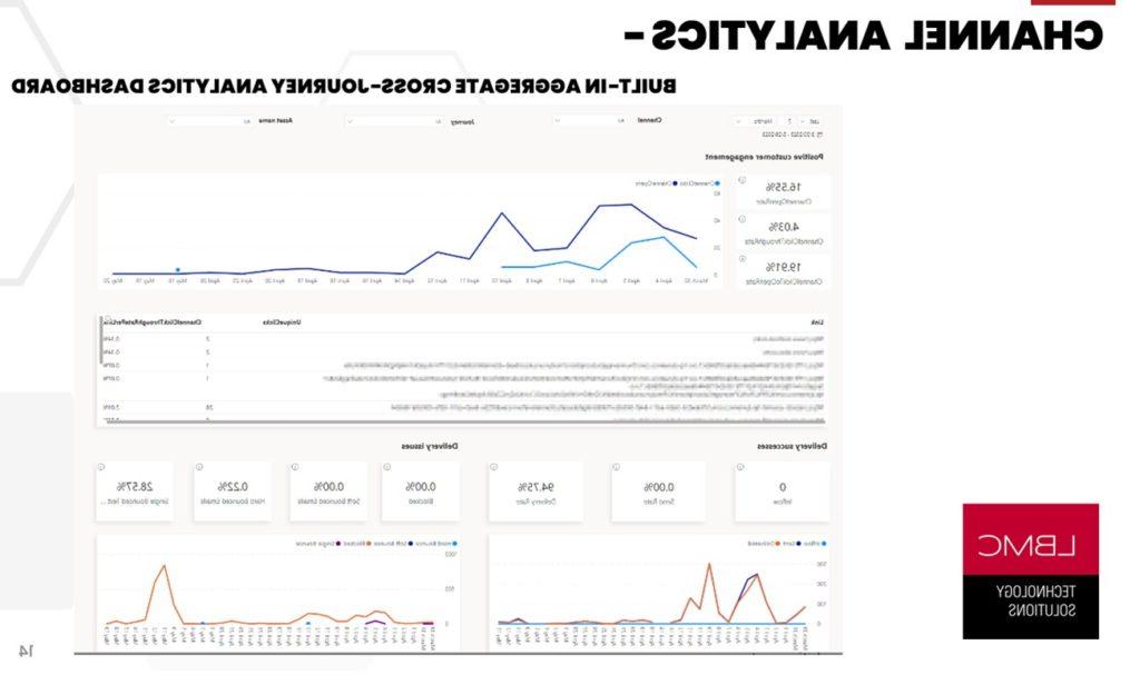 Dashboard showcasing customer engagement metrics and performance indicators for business analysis, with a specific focus on bounce rates crucial for marketers.